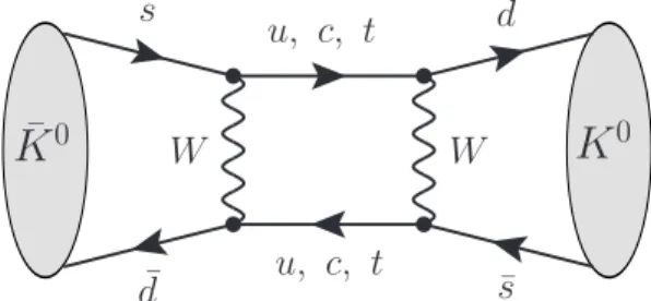 Figure 1: Example of a box diagram responsible for K¯ 0 ≠ K 0 oscillations. One can obtain the case of B¯ d ≠ B d oscillations by the replacement s æ b.