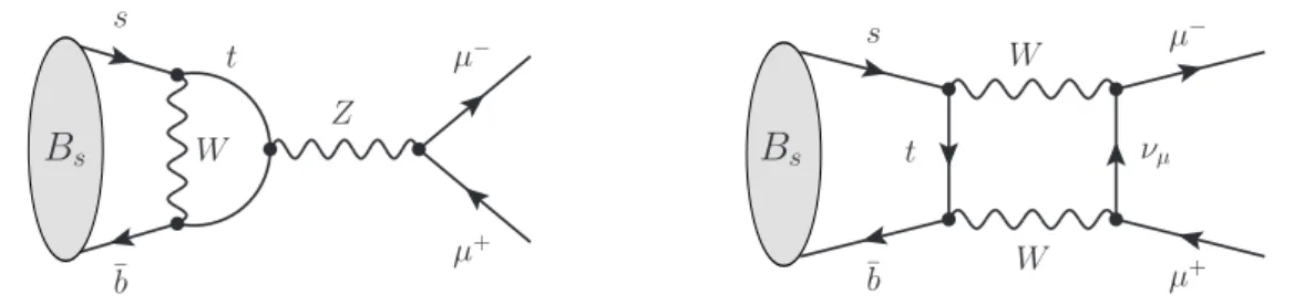 Figure 8: Example of penguin and box diagrams for the B s æ µµ decay.