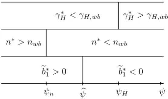 Fig. 2. The interplay between bubble, fertility and growth.