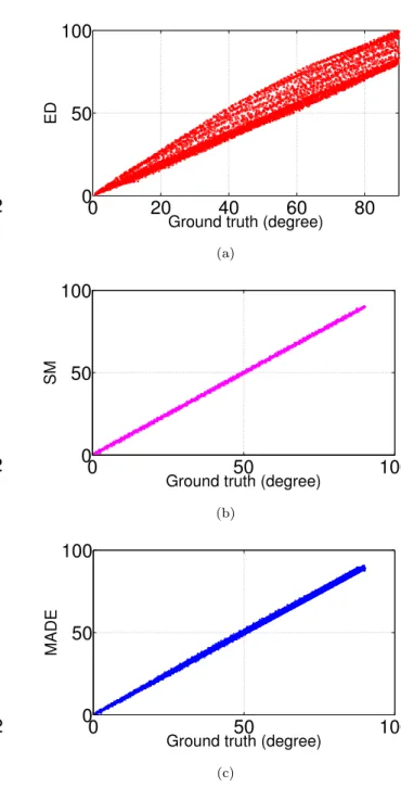 Fig. 7: 1st experiment (local case): dispersion of ED (a), SM (b) and MADE (c) between two neighboring