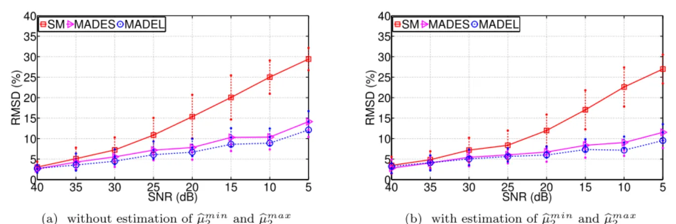 Fig. 9: 3rd experiment. RMSD (%) of ED, SM, MADES, MADE w.r.t. the SNR in 2D. Test with phantoms of 128 2 pixels, without (a) and with (b) maximum likelihood estimation of the extremum moments µ b min2 and µb max2 .