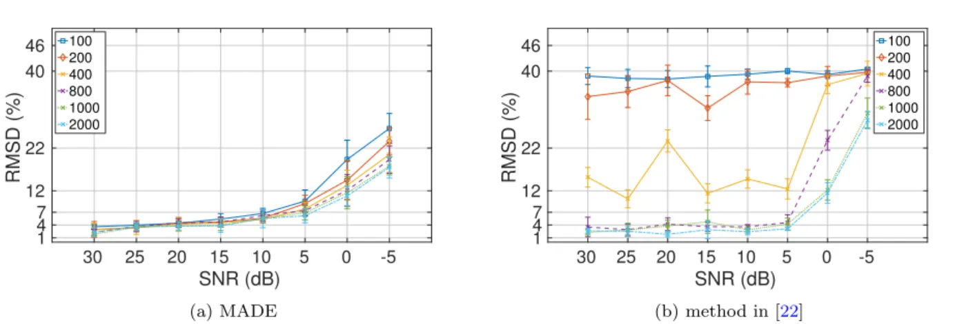 Fig. 10: 3rd experiment: RMSD (%) of MADE (a) and the angular difference derived from [22] (b) in 2D w.r.t.