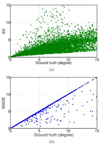 Fig. 14: 4th experiment. Dispersion of the angular differences between any two projections (global case)