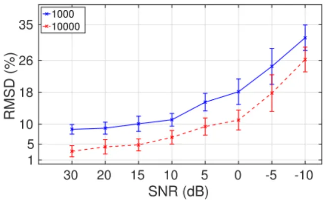 Fig. 15: 5th experiment: The RMSD (%) of MADE in 3D at different levels of noise and with different numbers of projections