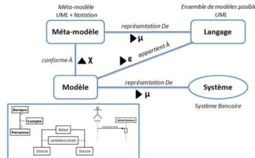 Figure 2.4 – Relation entre Système, Modèle, Méta-Modèle et langage adaptée de (Favre et al