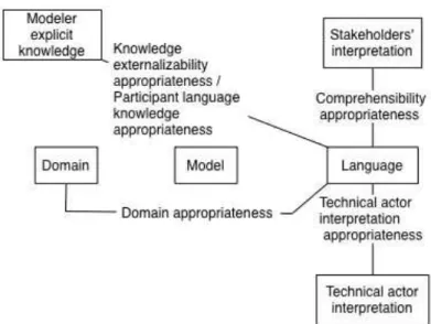 Figure 2.5 – Référentiel sémiotique de Krogstie pour la qualité des langages (Krogstie 2003)