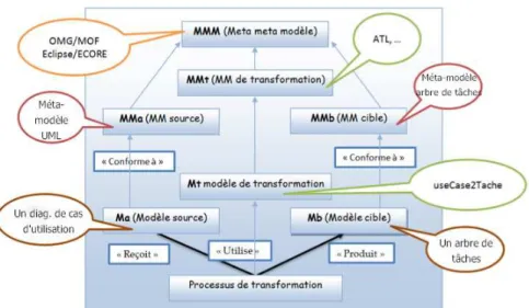 Figure 2.6 – Le principe de transformation de modèles adapté de (Perez-Medina 2010)