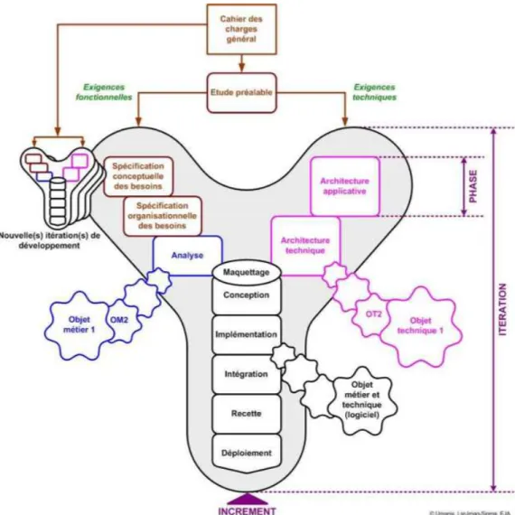 Figure 2.11 – Exemple de modèle de processus issu de (Hassine 2005)