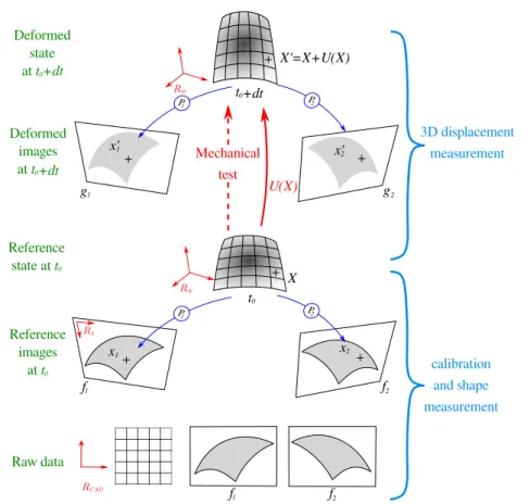 Fig. 4 3D displacement measurement in Stereo-DIC with a finite element based method (FE- (FE-SDIC)        M c,k dic,ij = Z Ω N Ti (∇P c ∇f c ) (∇P c ∇f c ) T N j dX b c,k dic,i = Z Ω N Ti (∇P c ∇f c )  f c (P c (X, p c )) − g c (P c (X + U k , p c )