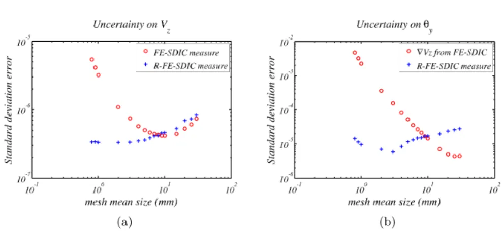 Fig. 9 Standard deviation of the error when measuring the out-of-plane displacement V z (a) and the rotation θ y (b) for different sizes of mesh