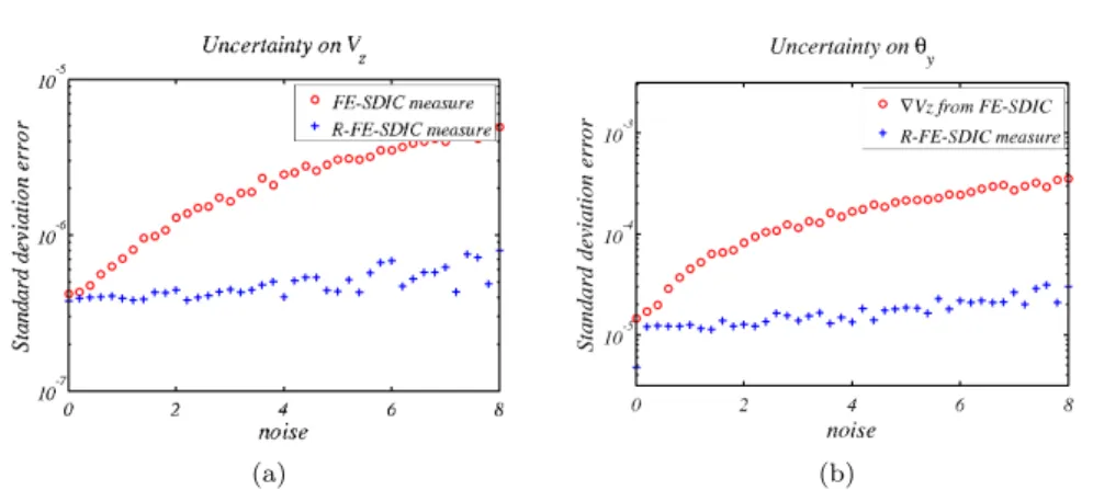 Fig. 10 Standard deviation of the error when measuring the out-of-plane displacement V z (a) and the rotation θ y (b) as a function of the standard deviation of the noise