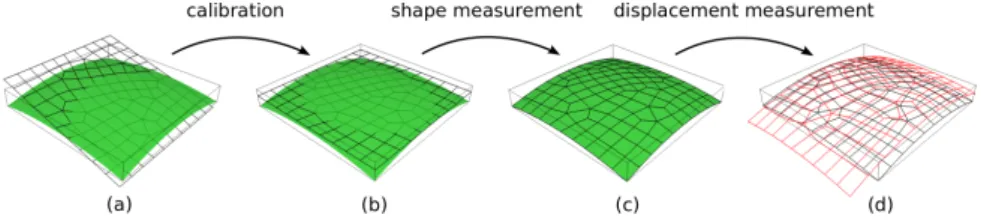 Fig. 2 Steps of the new Stereo-DIC formulation with a Finite-Element mesh (FE-SDIC):