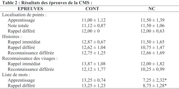 Figure 18 : Résultats du WISC IV chez les  enfants CONT (en blanc) et NC (en gris). De  gauche à droite : moyennes des indices (± SEM)  de compréhension verbale (ICV), de  raisonnement perceptif (IRP), de mémoire de  travail (IMT), de vitesse de traitement