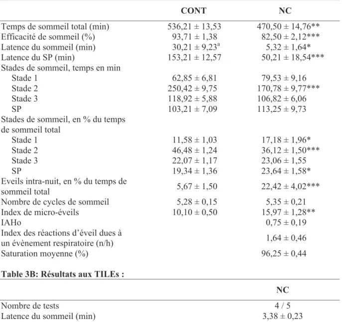 Table 3A: Paramètres de sommeil au cours de l’intervalle de rétention :                CONT                        NC 