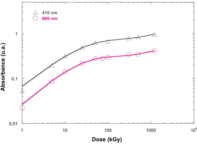 Figure 1.2: Courbe de réponse du verre de silicate irradié au rayonnement gamma [6].