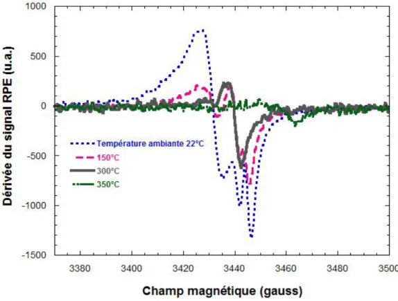 Figure 1.4 : Effet  du  recuit  isochrone sur  le  spectre  RPE  d’un  verre  silicate  irradié  aux  électrons pour une dose de 1000 kGy.