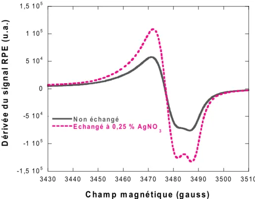 Figure 1.5 : Effet  de  l’échange  ionique  à  0,25%  AgNO 3 sur  l’intensité  des  spectres  RPE (trous piégés NBOHCs) des verres irradiés à 50 kGy
