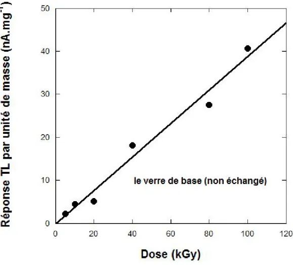Figure  1.10 : Réponse  thermoluminescente  de  verre  non  dopés  irradiés  par  rayonnement gamma entre 5-100 kGy.