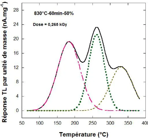 Figure 1.16: Thermogramme d’un échantillon  de verre dopés (830°C-60min-50%) irradiés par rayonnement gamma à 0,265 kGy.
