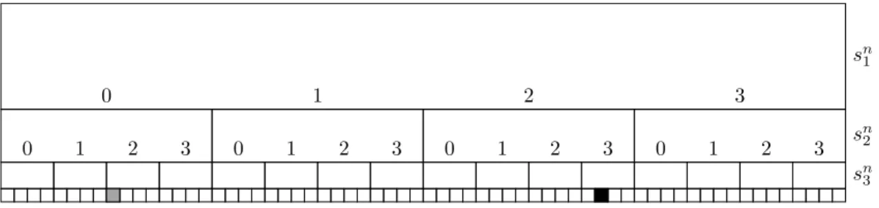 Figure 12. Addresses of two boxes inside a dependency strip associated with a computation zone of level 3