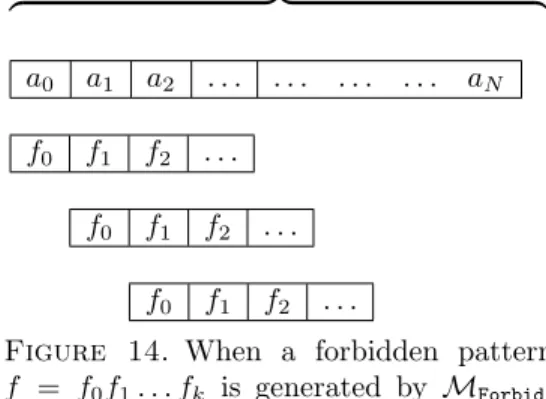 Figure 14. When a forbidden pattern f = f 0 f 1 . . . f k is generated by M Forbid , comparisons with the patterns appearing in the responsibility zone of M Forbid are made in parallel.
