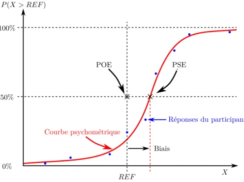 Figure 2.5 – Illustration du principe de la modélisation des réponses d’un participant par une courbe psychométrique suite à un test de perception