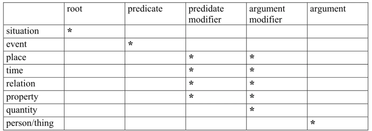 Tableau : classes sémantiques et fonctions syntaxiques 