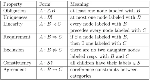 Table 3.1: Usual types of properties in Property Grammars