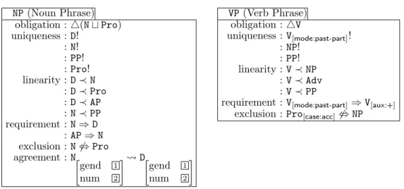 Figure 3.3: Extract of a Property Grammar for French