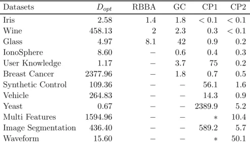 Table 4.2: Runtime in seconds with the minimization of the maximal diameter and without user-constraints