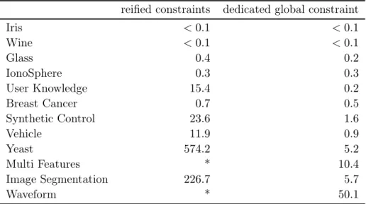 Table 4.3: Performance (measured in seconds) for different modelings of diameter criterion Analysis of the dedicated filtering algorithm