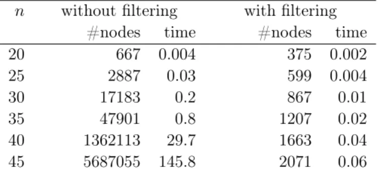 Table 4.4: Performance of filtering algorithm
