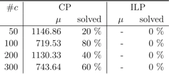 Table 4.6: Time in seconds for Iris dataset (left) and Wine dataset (right) with #c must- must-link and #c cannot-link constraints.