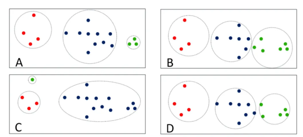 Figure 4.3: Effect with different criteria. A: intuitive groups; B: complete link; C: single link; D: WCSS