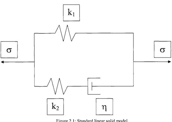Figure 2.1:  Standard  linear  solid model.