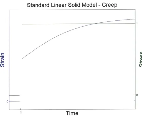 Figure  2.2:  Creep response  of standard  linear solid model to  step input.