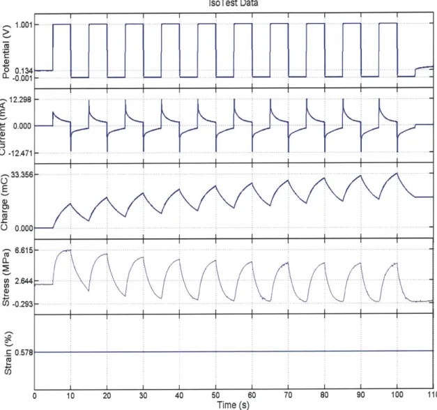 Figure  2.8:  Isometric  test, polypyrrole  showing large active  stress  as  high as  5.5  MPa.