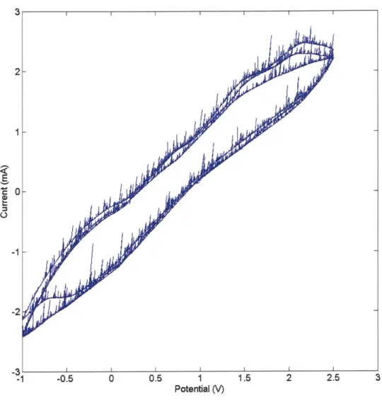 Figure  2.12:  Current-voltage  profile  of poly (3-hexyl  thiophene)  showing  moderate  capacitance.