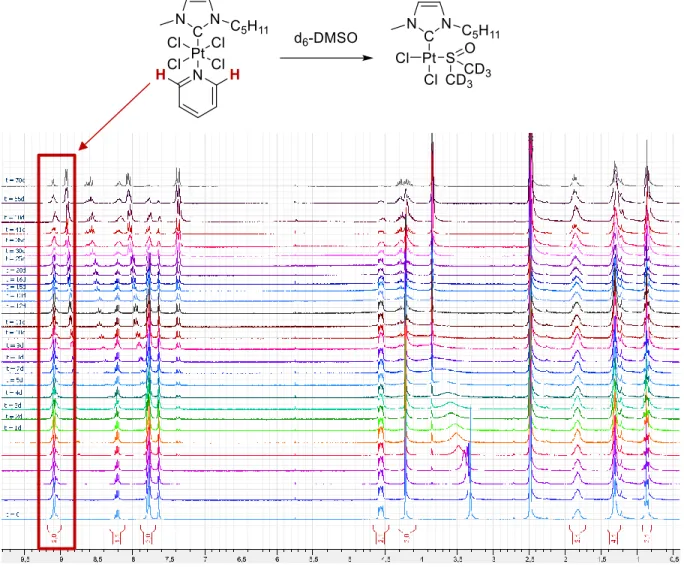 Figure 23: Reaction progress with platinum complex 95 at 20°C in d- 6 DMSO over 70 days 