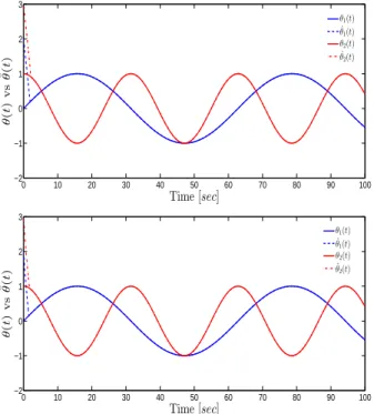 Figure 2. Parameter Identification Error Disturbance-Free. The graph shows that for the FT algorithm (solid lines) the convergence time increases when the initial conditions of the error dynamics also increases, while the FxT algorithm depicts in addition 