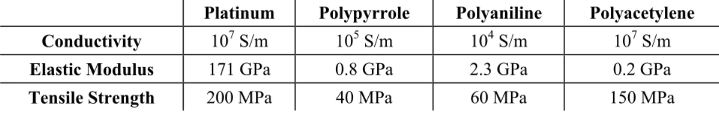 Table 1: Comparative material properties of several conducting polymers.  Polypyrrole properties were  taken from measurements made in the Hunter lab[1]