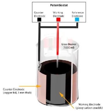 Figure  1:  Example  setup  for  electrochemical  deposition  of  polypyrrole.    The  volume  between  the  working  electrode  and  the counter electrode is filled with electrolyte solution and the  pyrrole monomer