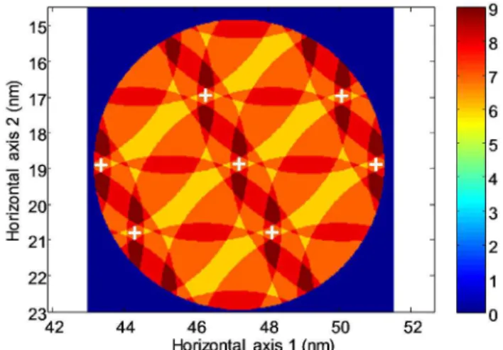 Figure 2. Map of the self-assembled PTCDI-JT tecton indicat- indicat-ing  the  maximum  number  of  aggregated  dye-moieties,   ob-tained  as  the  number  of  intersecting  half  spheres  assuming  each dye is located within a 4-nm distance from the cente