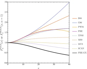 Figure 3.4 evidences a fundamental difference between GGAs and MGGAs: while the enhancement factor of conventional GGAs does increase monotonically with x and favour inhomogeneous electron densities, F x MGGA decays monotonically with