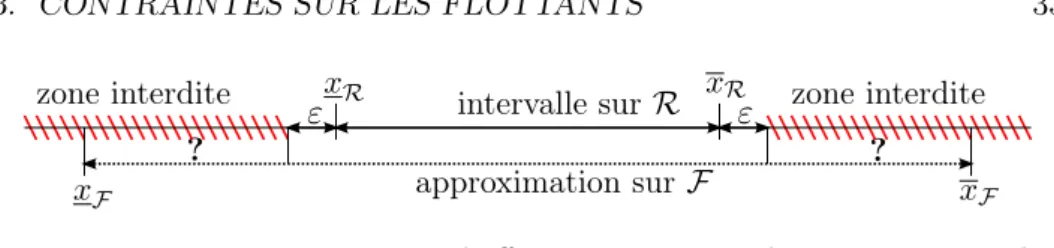 Figure 4 – Le programme peut-il effectivement atteindre une zone interdite sur les flottants ?