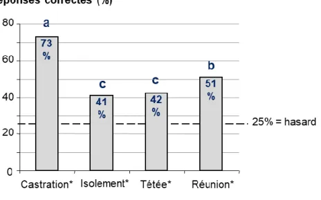 Figure  4.  Pourcentage  de  classement  correct  parmi  4  situations  proposées  des  sons  de  porcelets  entendus : castration, isolement, après une tétée, et pendant la réunion avec la truie