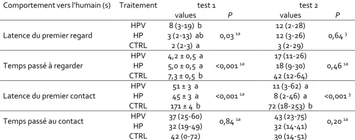 Tableau 2.Comportement de porcelets pendant des tests en presence d’un humain familier (test 1 et test  2) selon leur traitement d’origine: HPV: humain présent et voix, HP: humain présent, CTRL: contrôle
