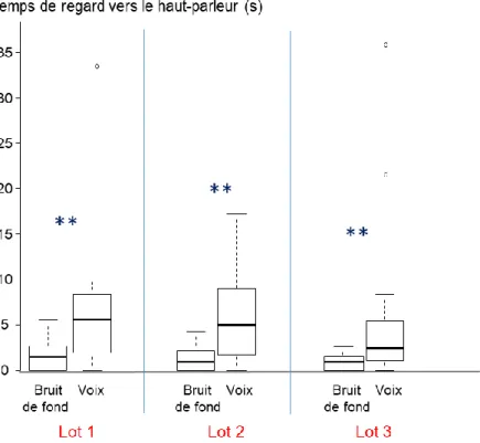 Figure  6.  Temps  passé  par  des  porcelets  à  regarder  en  direction  de  haut-parleurs  diffusant  des  enregistrements  d’un  bruit  de  fond  d’une  salle  d’enregistrement  et  de  voix  humaines  (extrait  de  la  publication 1)