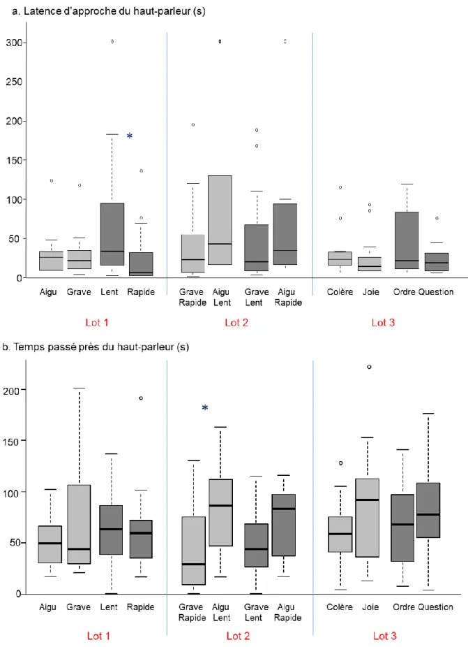 Figure 7. a. Latence d’approche et b. Temps passé près des haut-parleurs par des porcelets selon le type  de son diffusé (extrait de la publication 1)