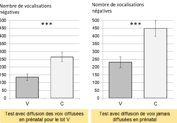 Figure 8. Nombre de vocalisations négatives moyen (± sem) exprimées par des porcelets des lots V (voix  diffusées en prénatal) et C (lot contrôle sans diffusion de voix en prénatal) lors d’un test en isolement avec  diffusion de voix